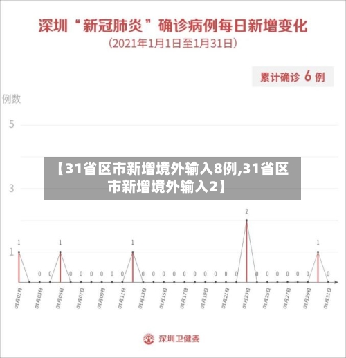 【31省区市新增境外输入8例,31省区市新增境外输入2】-第2张图片