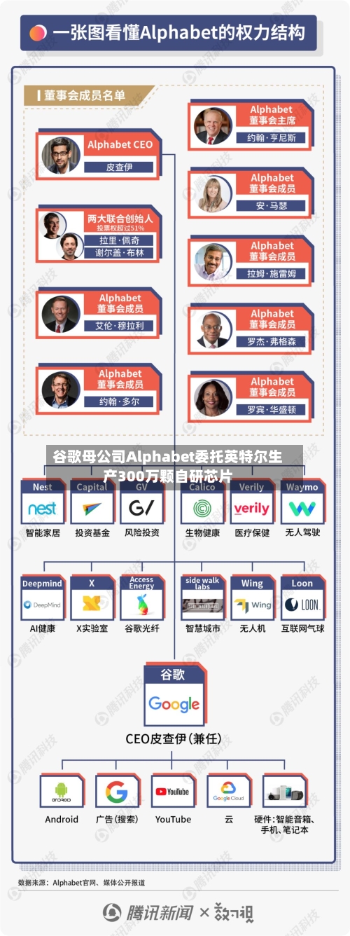 谷歌母公司Alphabet委托英特尔生产300万颗自研芯片
