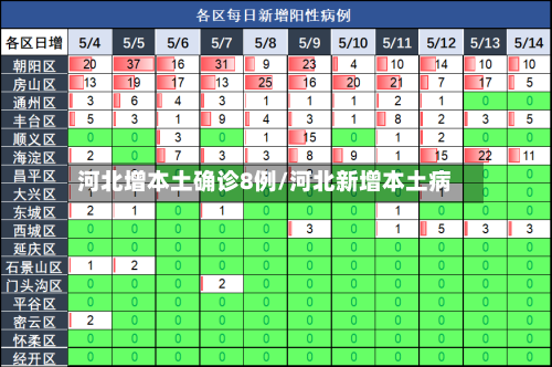 河北增本土确诊8例/河北新增本土病