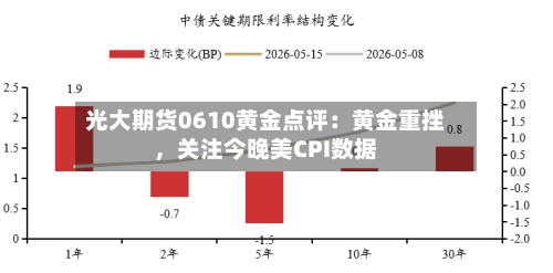 光大期货0610黄金点评：黄金重挫，关注今晚美CPI数据-第3张图片