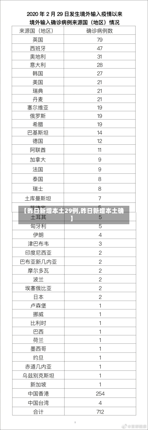 【昨日新增本土29例,昨日新增本土确】