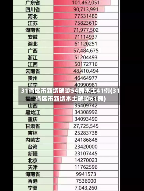 31省区市新增确诊54例本土41例(31省区市新增本土确诊61例)