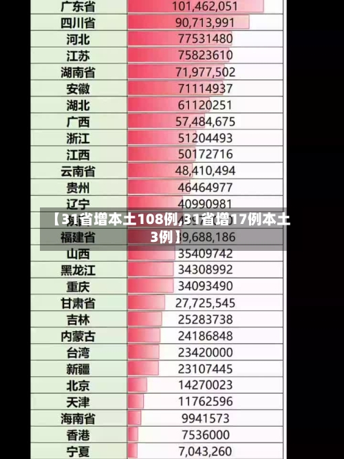 【31省增本土108例,31省增17例本土3例】