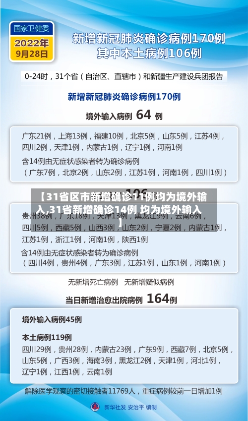 【31省区市新增确诊11例均为境外输入,31省新增确诊14例 均为境外输入】