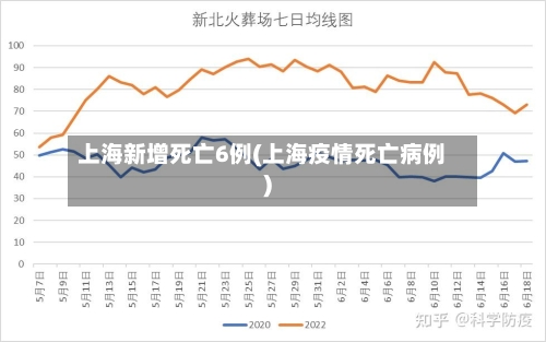 上海新增死亡6例(上海疫情死亡病例)