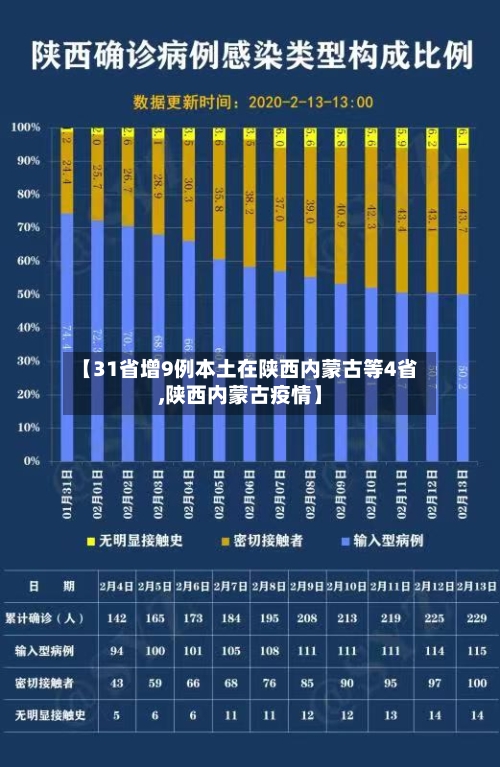 【31省增9例本土在陕西内蒙古等4省,陕西内蒙古疫情】-第2张图片