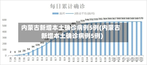 内蒙古新增本土确诊病例5例(内蒙古新增本土确诊病例5例)-第2张图片