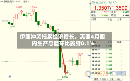 伊朗冲突拖累经济增长，英国4月国内生产总值环比萎缩0.1%