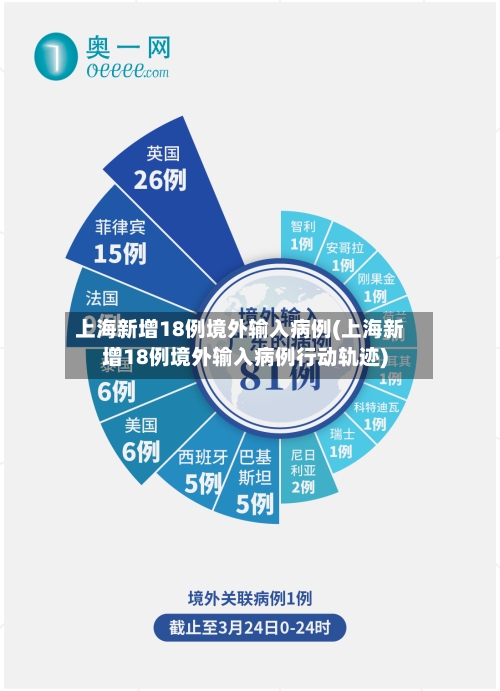 上海新增18例境外输入病例(上海新增18例境外输入病例行动轨迹)-第2张图片