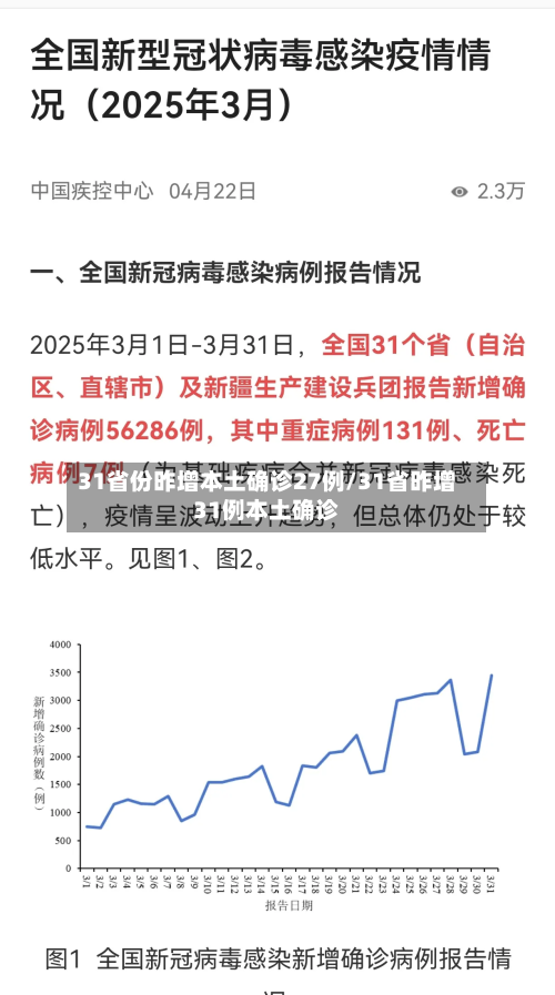 31省份昨增本土确诊27例/31省昨增31例本土确诊-第2张图片