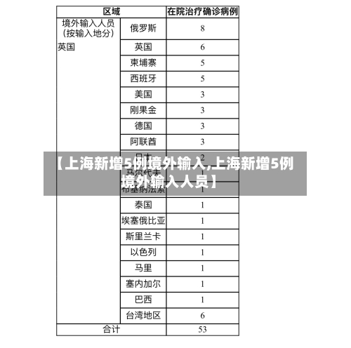 【上海新增5例境外输入,上海新增5例境外输入人员】