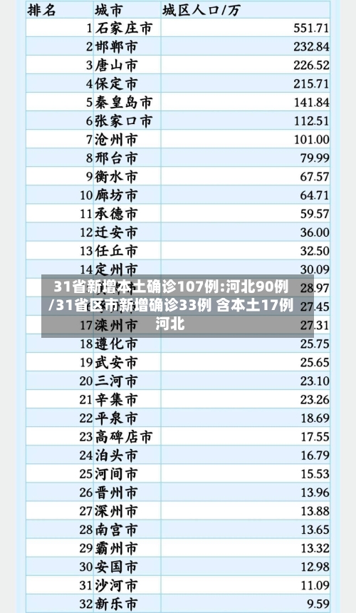 31省新增本土确诊107例:河北90例/31省区市新增确诊33例 含本土17例河北-第2张图片