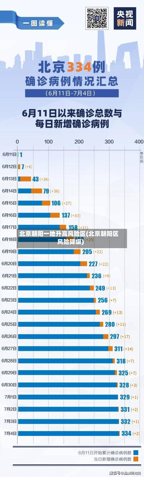 北京朝阳一地升高风险区(北京朝阳区风险降级)-第3张图片