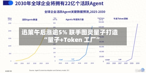 迅策午后涨逾5% 联手图灵量子打造“量子+Token 工厂	”-第2张图片