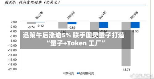 迅策午后涨逾5% 联手图灵量子打造“量子+Token 工厂”-第3张图片