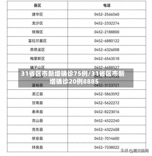 31省区市新增确诊75例/31省区市新增确诊20例8885