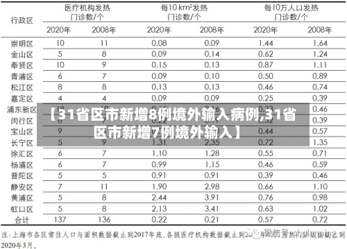 【31省区市新增8例境外输入病例,31省区市新增7例境外输入】
