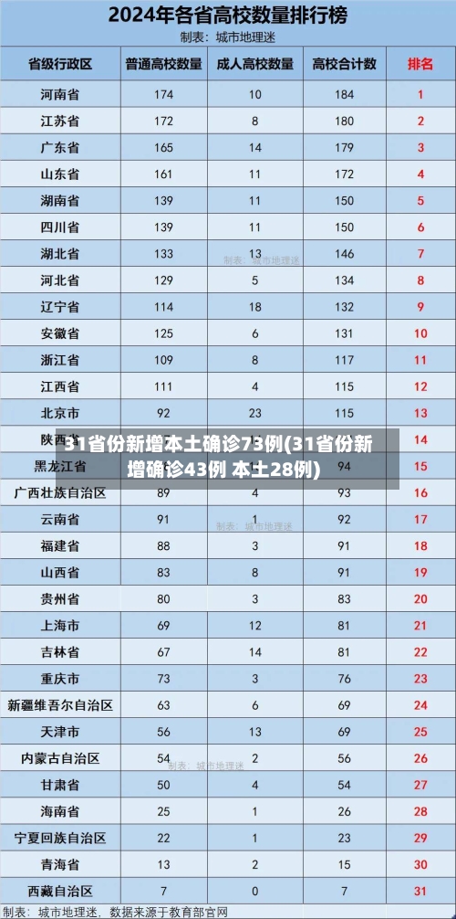 31省份新增本土确诊73例(31省份新增确诊43例 本土28例)-第2张图片