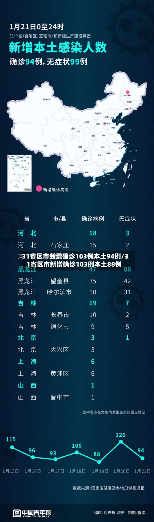 31省区市新增确诊103例本土94例/31省区市新增确诊103例本土88例-第2张图片