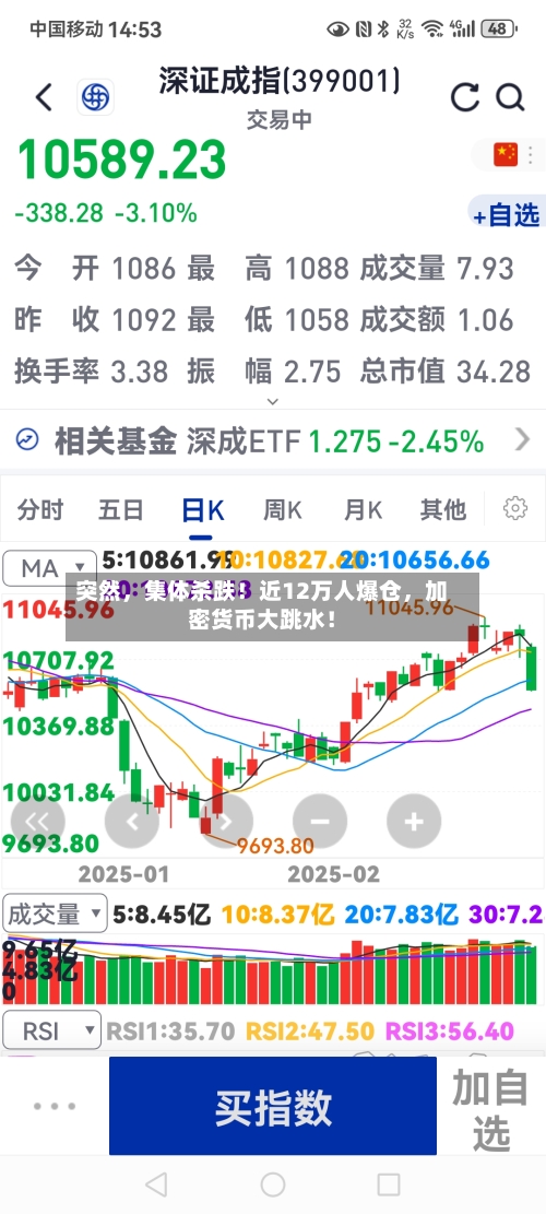突然，集体杀跌！近12万人爆仓，加密货币大跳水！