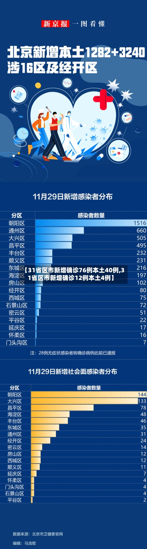 【31省区市新增确诊76例本土40例,31省区市新增确诊12例本土4例】-第3张图片