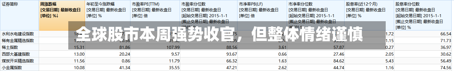 全球股市本周强势收官，但整体情绪谨慎