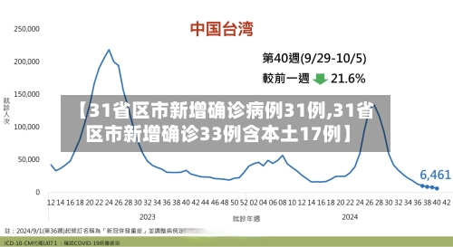 【31省区市新增确诊病例31例,31省区市新增确诊33例含本土17例】-第2张图片