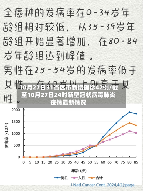 10月27日31省区市新增确诊42例/截至10月27日24时新型冠状病毒肺炎疫情最新情况-第3张图片