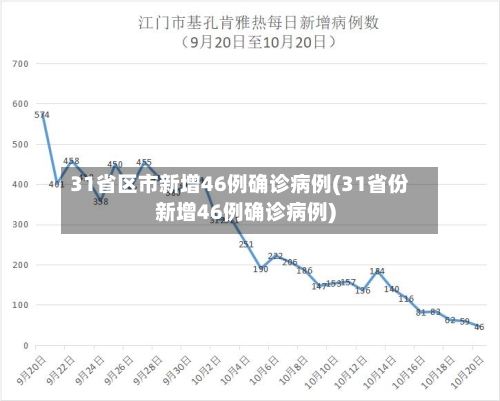 31省区市新增46例确诊病例(31省份新增46例确诊病例)