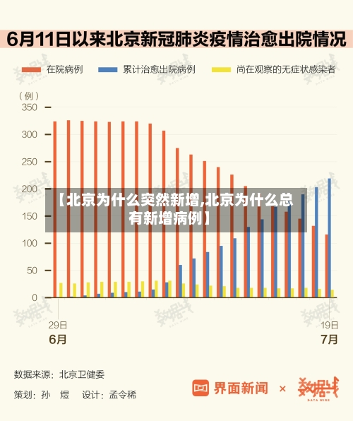 【北京为什么突然新增,北京为什么总有新增病例】