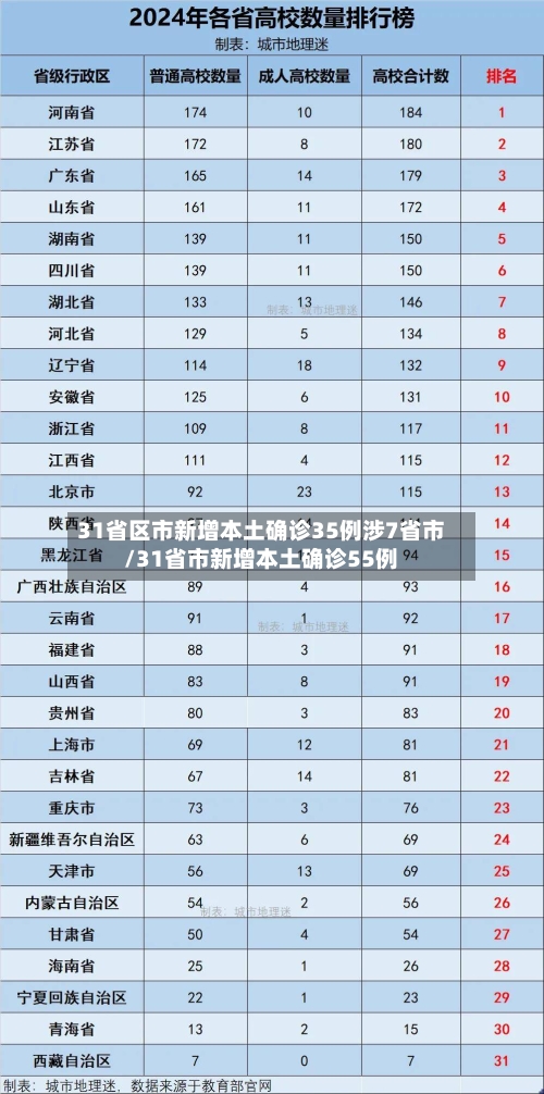 31省区市新增本土确诊35例涉7省市/31省市新增本土确诊55例