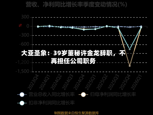 大亚圣象：39岁董秘许金龙辞职，不再担任公司职务-第2张图片