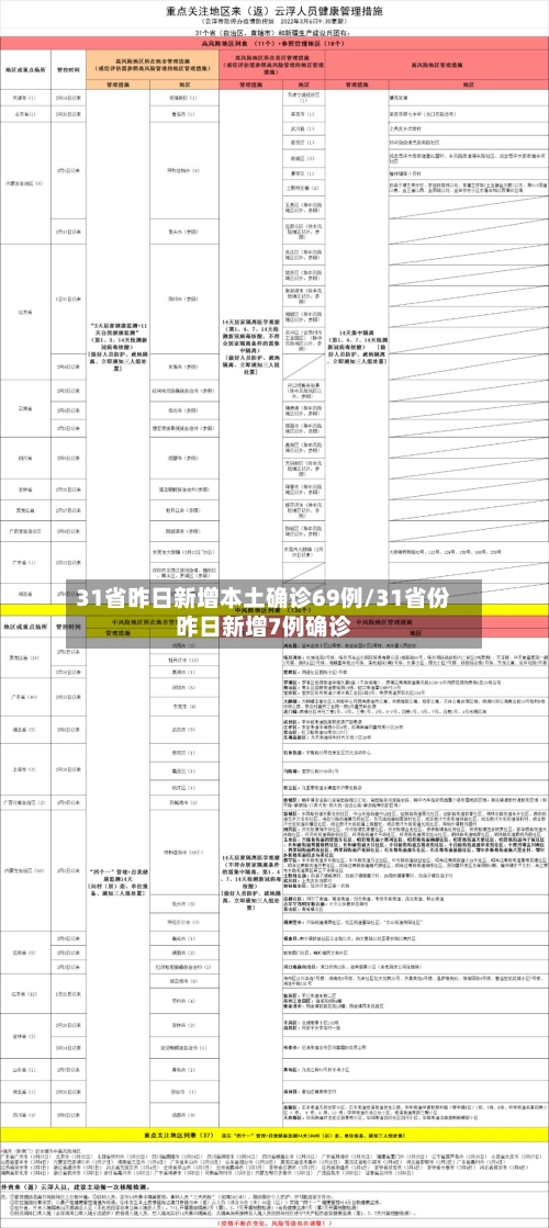 31省昨日新增本土确诊69例/31省份昨日新增7例确诊
