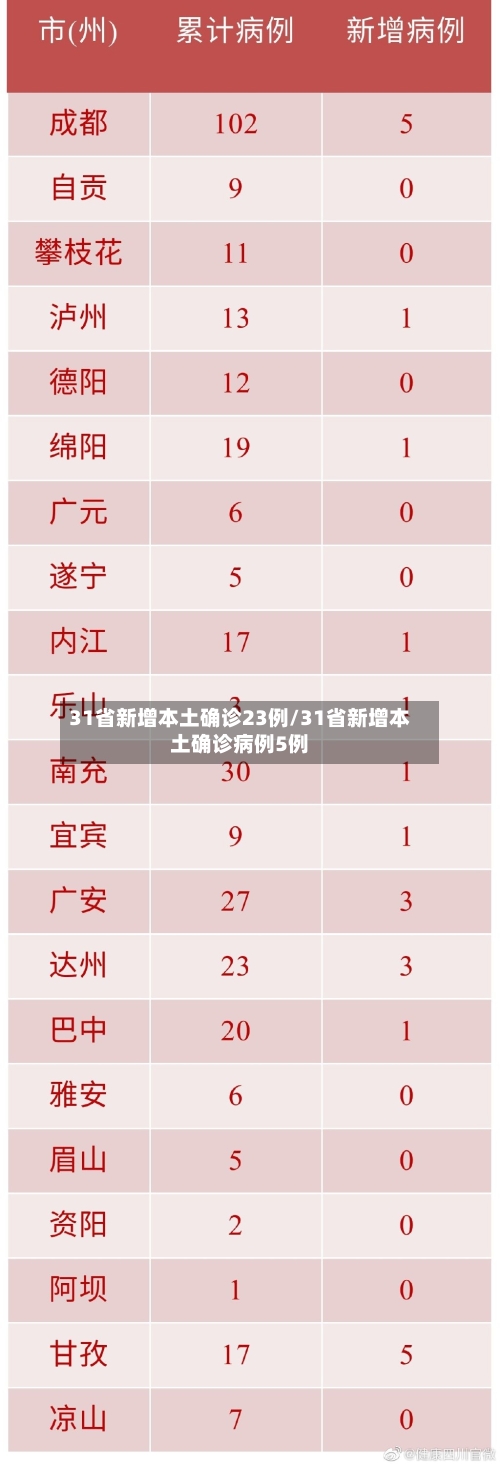 31省新增本土确诊23例/31省新增本土确诊病例5例-第2张图片