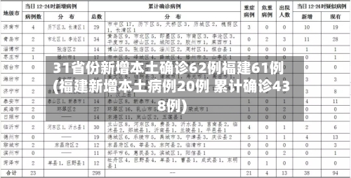 31省份新增本土确诊62例福建61例(福建新增本土病例20例 累计确诊438例)-第3张图片