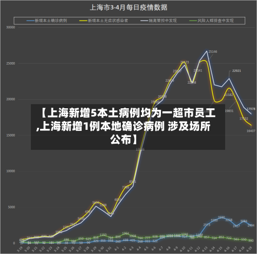 【上海新增5本土病例均为一超市员工,上海新增1例本地确诊病例 涉及场所公布】-第2张图片
