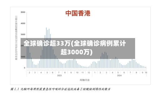 全球确诊超33万(全球确诊病例累计超3000万)