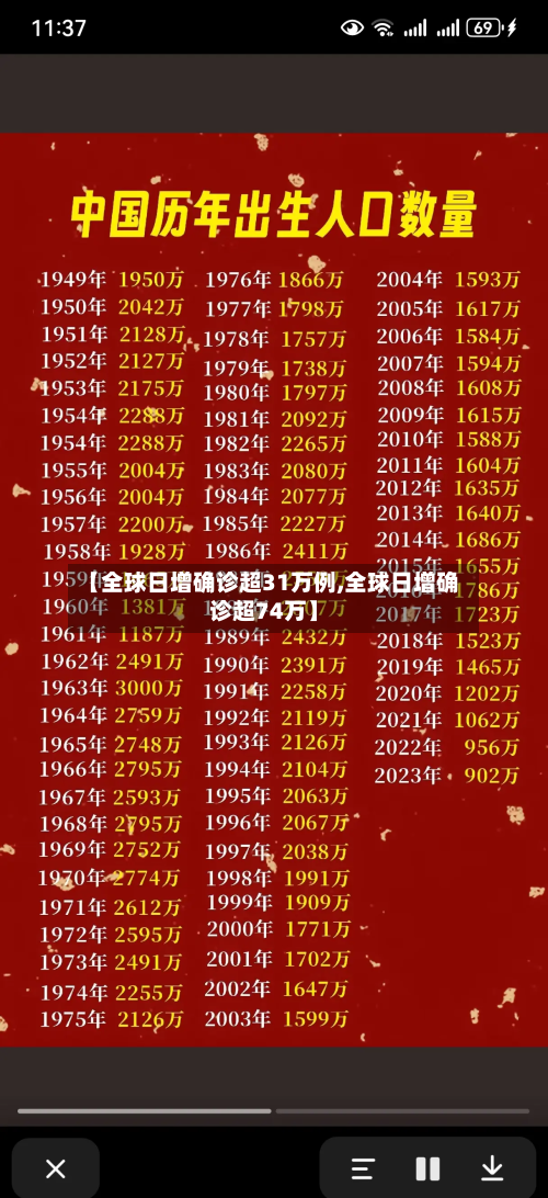 【全球日增确诊超31万例,全球日增确诊超74万】