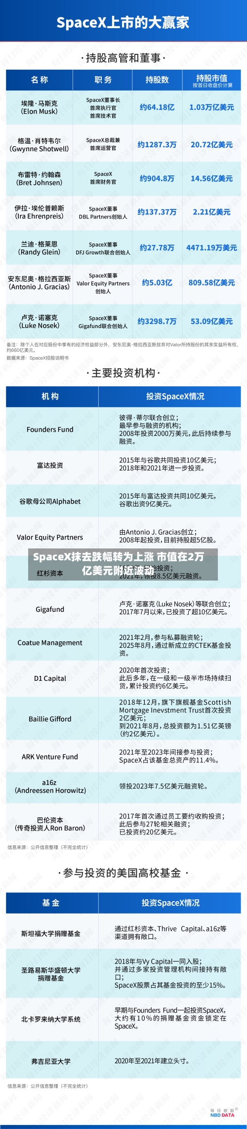 SpaceX抹去跌幅转为上涨 市值在2万亿美元附近波动-第3张图片