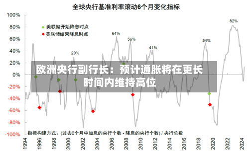 欧洲央行副行长：预计通胀将在更长时间内维持高位