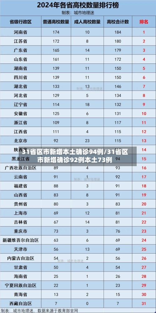 31省区市新增本土确诊94例/31省区市新增确诊92例本土73例