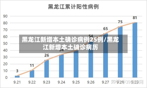 黑龙江新增本土确诊病例25例/黑龙江新增本土确诊病历