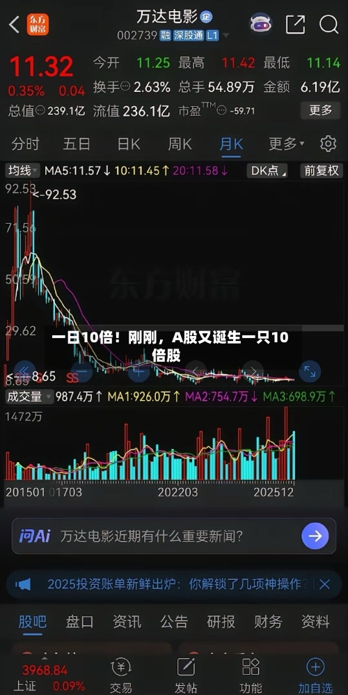 一日10倍！刚刚，A股又诞生一只10倍股