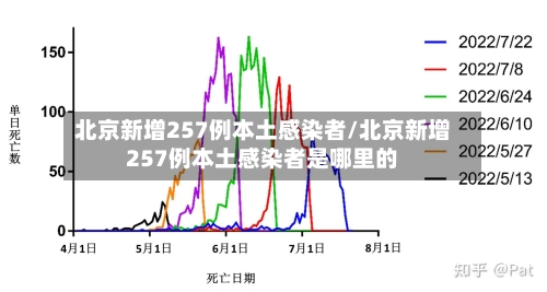 北京新增257例本土感染者/北京新增257例本土感染者是哪里的