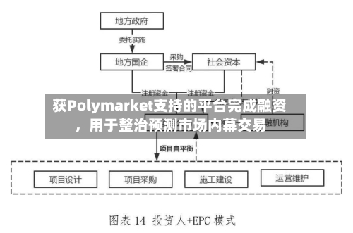 获Polymarket支持的平台完成融资，用于整治预测市场内幕交易