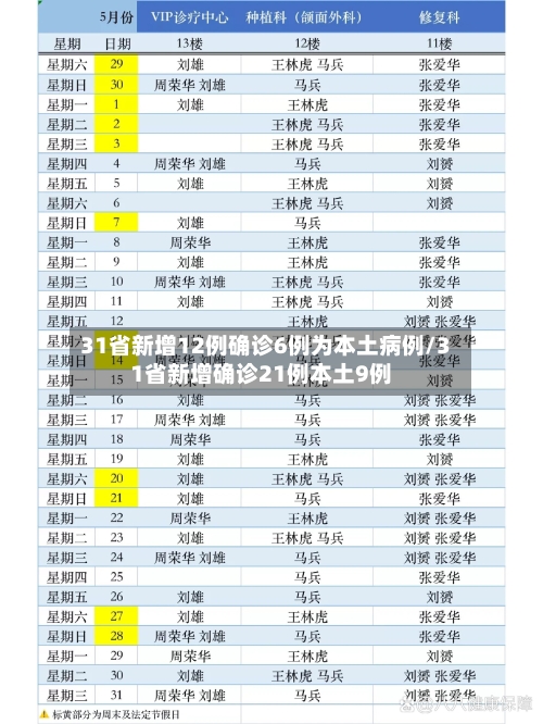 31省新增12例确诊6例为本土病例/31省新增确诊21例本土9例