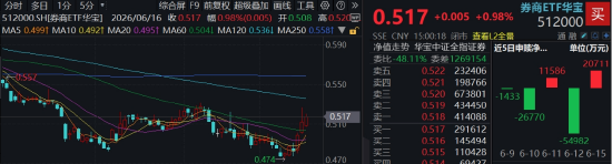 “旗手”高频异动	，顶流券商ETF华宝（512000）逆市3连阳，年内仍明显滞涨，机构：券商定价逻辑已重构