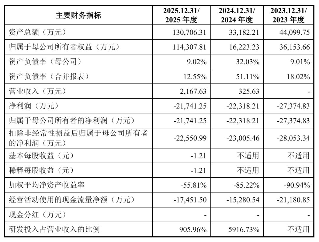 三年亏超7亿、尚无药品上市，天泽云泰闯关科创板
