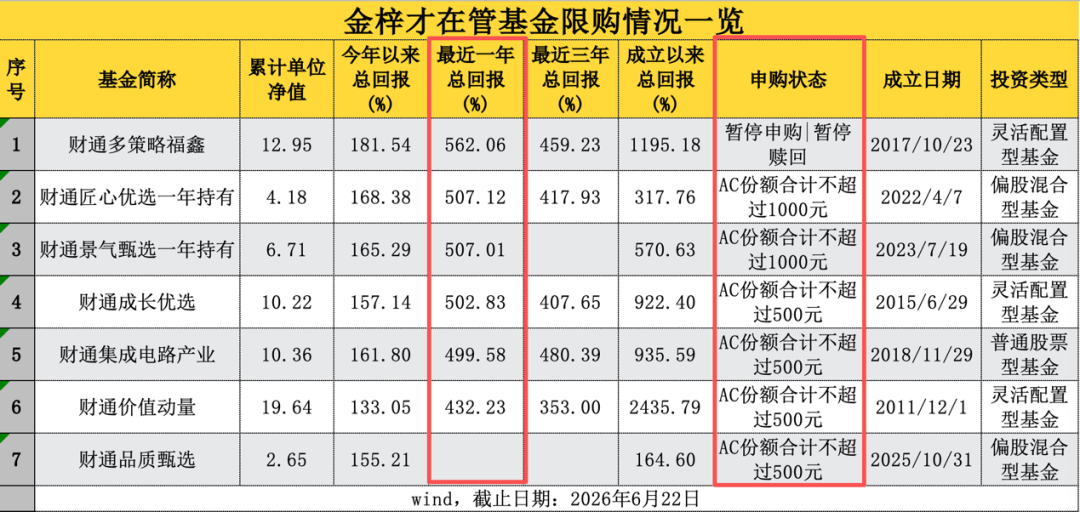 金梓才，旗下多只基金一起限购！