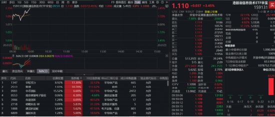 港股硬科技大反攻！规模最大港股通信息技术ETF华宝（159131）劲涨超3%	，华虹、智谱携手涨超10%